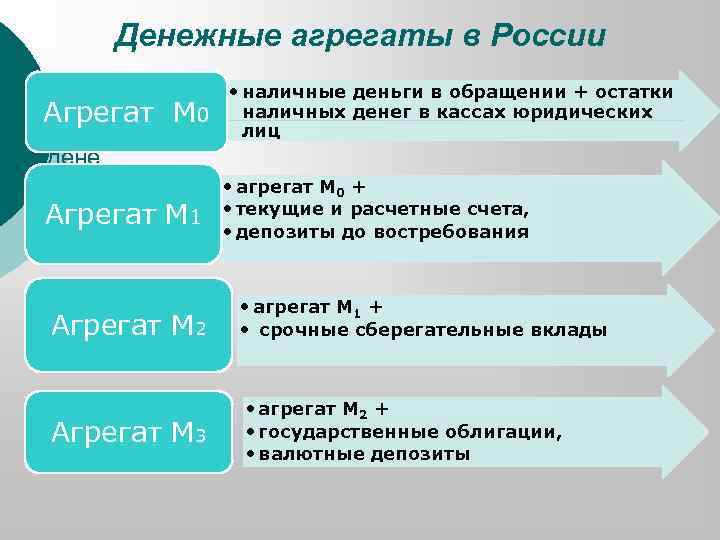 Денежные агрегаты в России • наличные деньги в обращении + остатки Агрегат М 0