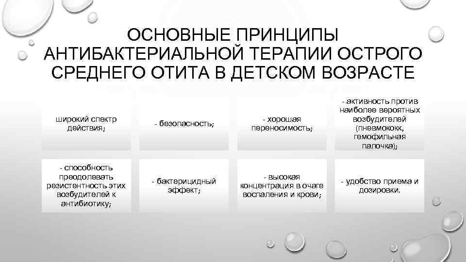ОСНОВНЫЕ ПРИНЦИПЫ АНТИБАКТЕРИАЛЬНОЙ ТЕРАПИИ ОСТРОГО СРЕДНЕГО ОТИТА В ДЕТСКОМ ВОЗРАСТЕ широкий спектр действия; -