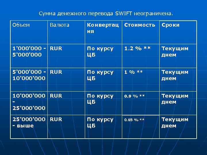 Сумма денежного перевода SWIFT неограничена. Объем Валюта Конвертац ия Стоимость Сроки 1'000 - RUR