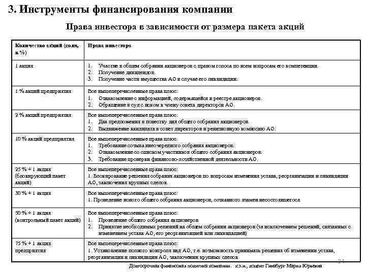 3. Инструменты финансирования компании Права инвестора в зависимости от размера пакета акций Количество акций