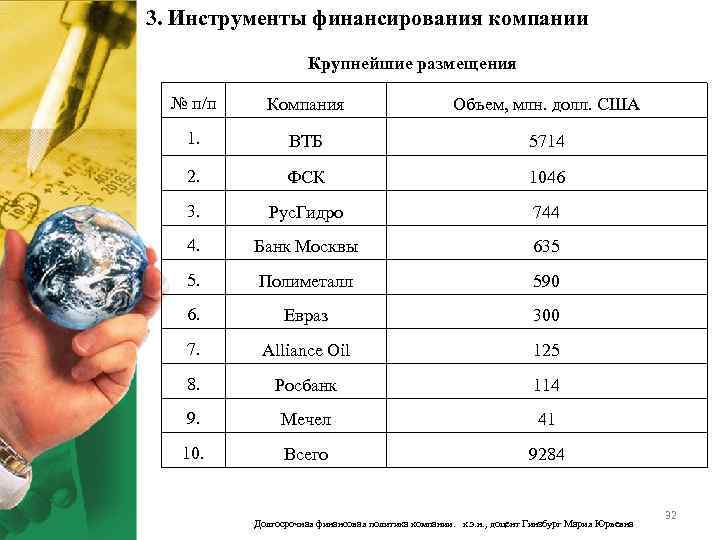 3. Инструменты финансирования компании Крупнейшие размещения № п/п Компания Объем, млн. долл. США 1.