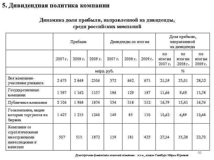 5. Дивидендная политика компании Динамика доли прибыли, направленной на дивиденды, среди российских компаний Прибыль