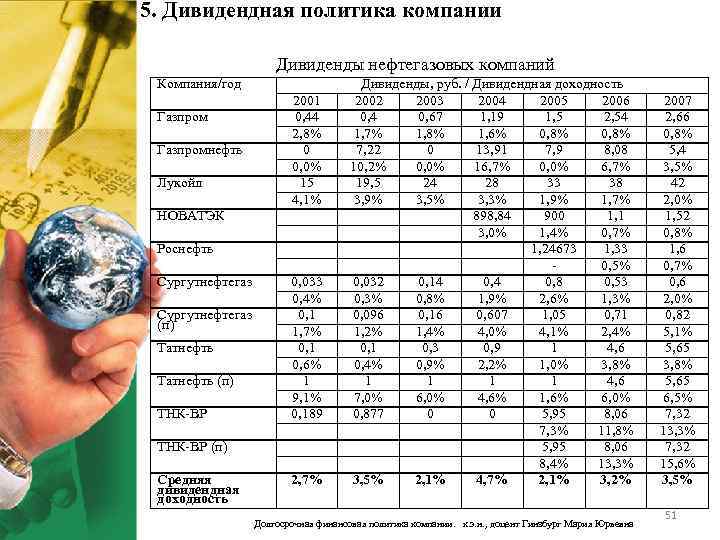 5. Дивидендная политика компании Дивиденды нефтегазовых компаний Компания/год Газпромнефть Лукойл 2001 0, 44 2,