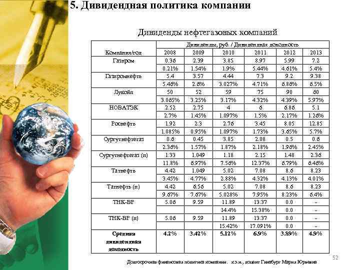 5. Дивидендная политика компании Дивиденды нефтегазовых компаний Компания/год Газпром ТНК-ВР 2008 0. 36 0.