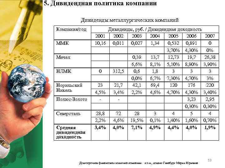 5. Дивидендная политика компании Дивиденды металлургических компаний Компания/год 2001 10, 16 ММК Мечел НЛМК