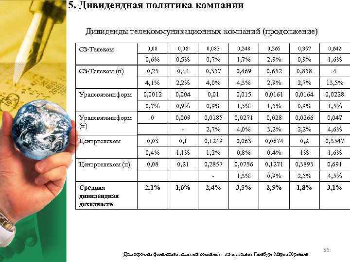 5. Дивидендная политика компании Дивиденды телекоммуникационных компаний (продолжение) 0, 08 Средняя дивидендная доходность 0,