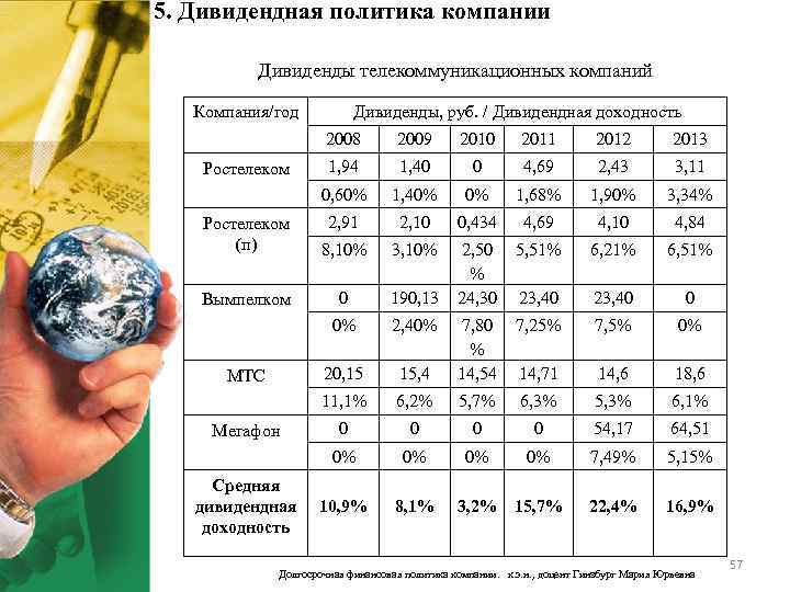 5. Дивидендная политика компании Дивиденды телекоммуникационных компаний Компания/год Дивиденды, руб. / Дивидендная доходность 2008
