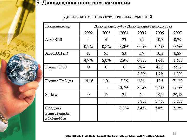 5. Дивидендная политика компании Дивиденды машиностроительных компаний Компания/год Дивиденды, руб. / Дивидендная доходность 2002