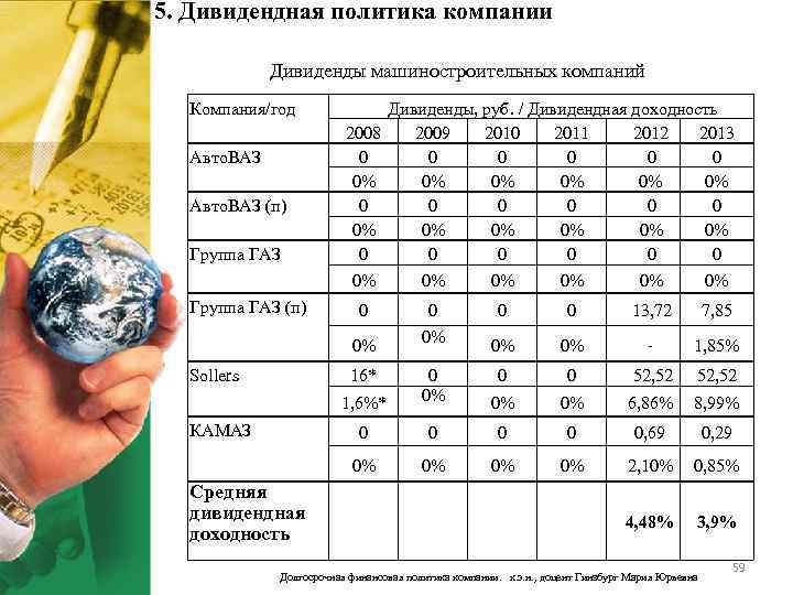 5. Дивидендная политика компании Дивиденды машиностроительных компаний Компания/год Авто. ВАЗ (п) Группа ГАЗ (п)