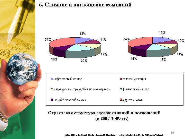 6. Слияние и поглощение компаний Отраслевая структура сделок слияний и поглощений (в 2007 -2009
