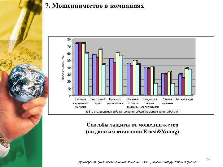 7. Мошенничество в компаниях Способы защиты от мошенничества (по данным компании Ernst&Young) Долгосрочная финансовая