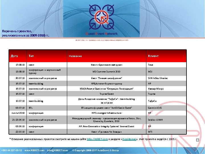 Перечень проектов, реализованных за 2009 -2010 гг. Дата Тип Клиент Название 17. 08. 10