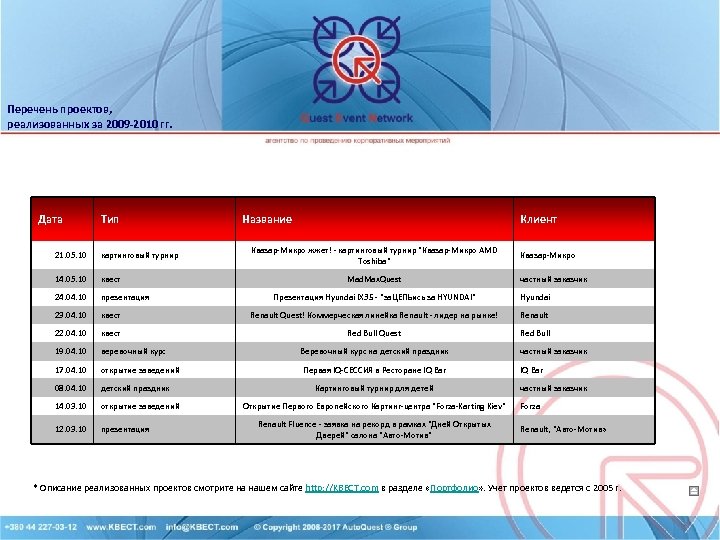 Перечень проектов, реализованных за 2009 -2010 гг. Дата Тип 21. 05. 10 картинговый турнир