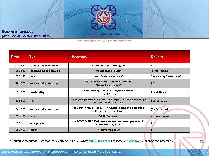 Перечень проектов, реализованных за 2009 -2010 гг. Дата Тип 03. 10 комплексный корпоратив 16.