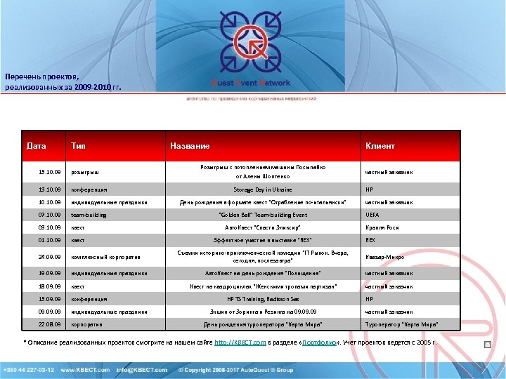 Перечень проектов, реализованных за 2009 -2010 гг. Дата Тип Название Клиент Розыгрыш с потоплением