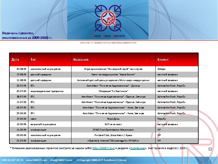 Перечень проектов, реализованных за 2009 -2010 гг. Дата Тип Название Клиент 20. 08. 09