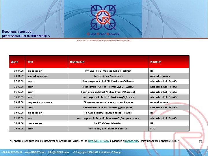 Перечень проектов, реализованных за 2009 -2010 гг. Дата Тип Название Клиент 10. 04. 09