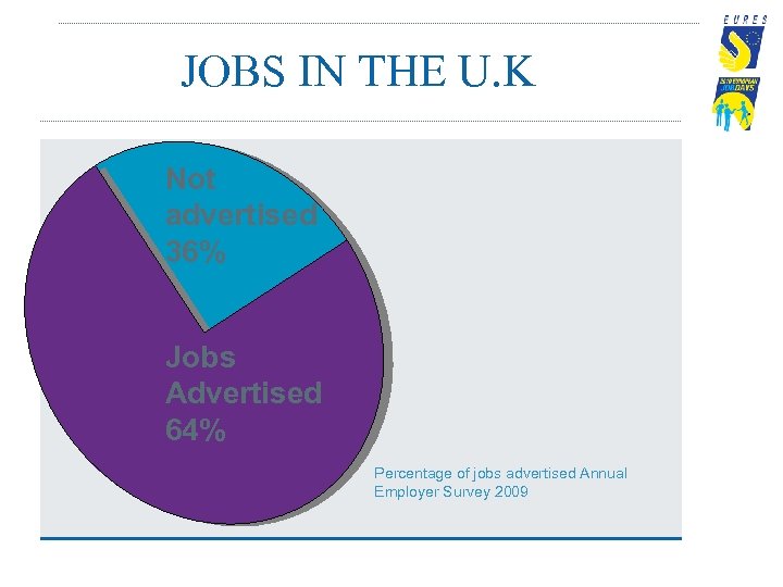 JOBS IN THE U. K Not advertised 36% Jobs Advertised 64% Percentage of jobs