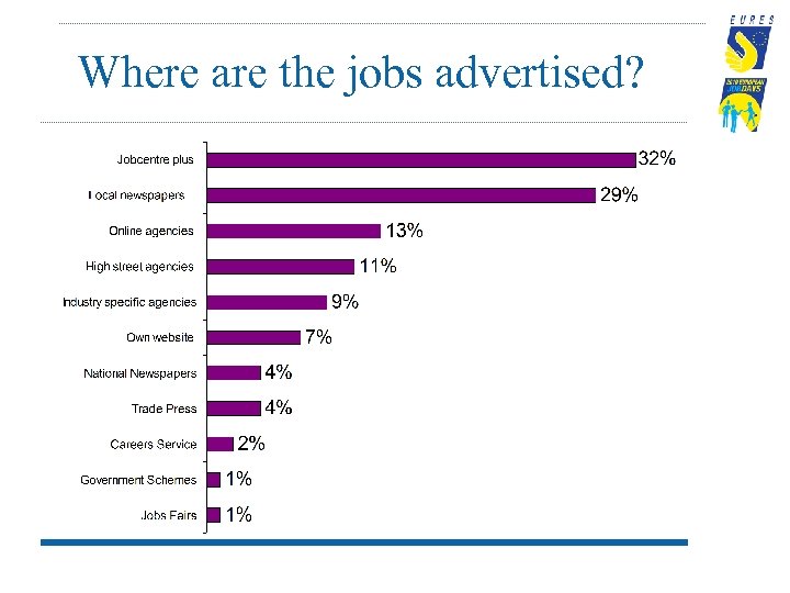 Where are the jobs advertised? 