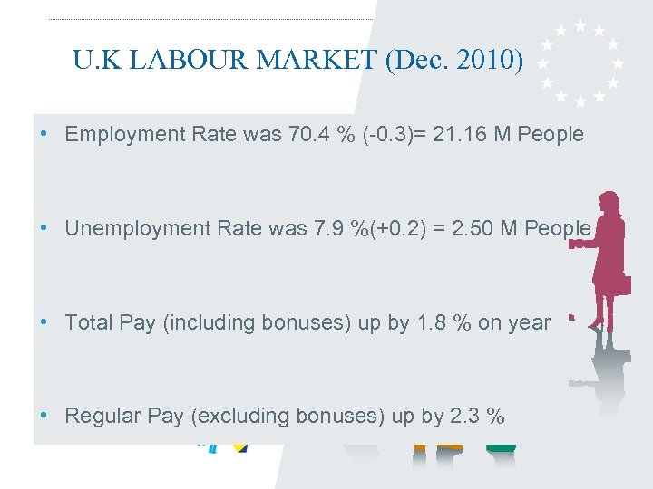 U. K LABOUR MARKET (Dec. 2010) • Employment Rate was 70. 4 % (-0.