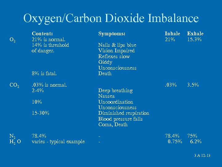 Oxygen/Carbon Dioxide Imbalance O 2 Content: 21% is normal. 14% is threshold of danger.