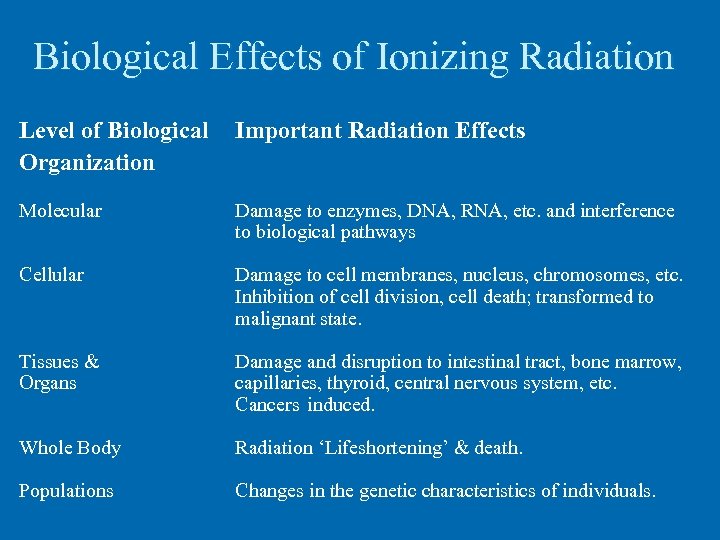 Biological Effects of Ionizing Radiation Level of Biological Organization Important Radiation Effects Molecular Damage