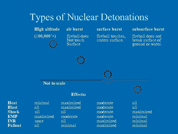 Types of Nuclear Detonations High altitude air burst surface burst subsurface burst (100, 000’+)