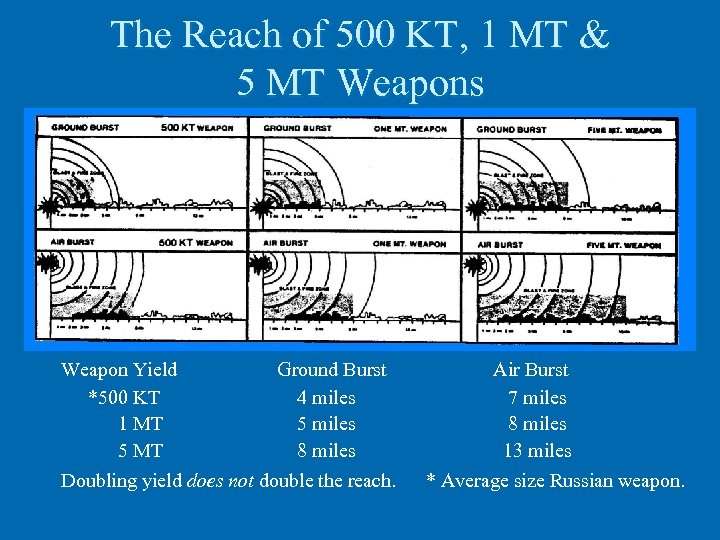 The Reach of 500 KT, 1 MT & 5 MT Weapons Weapon Yield *500