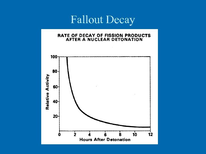 Fallout Decay 