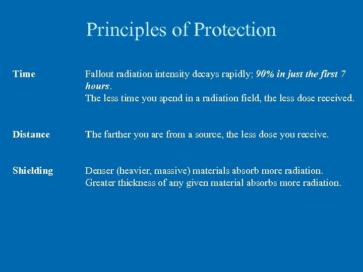 Principles of Protection Time Fallout radiation intensity decays rapidly; 90% in just the first
