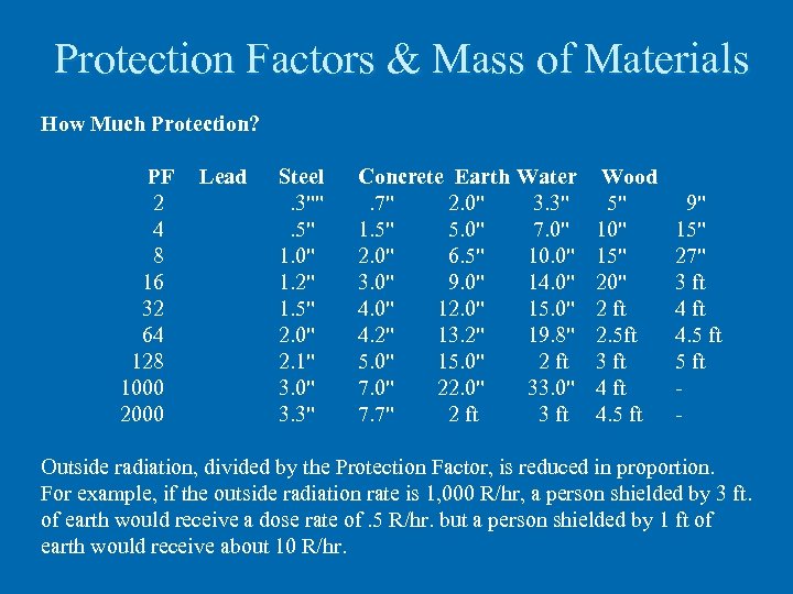 Protection Factors & Mass of Materials How Much Protection? PF 2 4 8 16