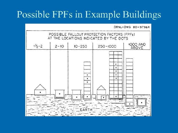 Possible FPFs in Example Buildings 