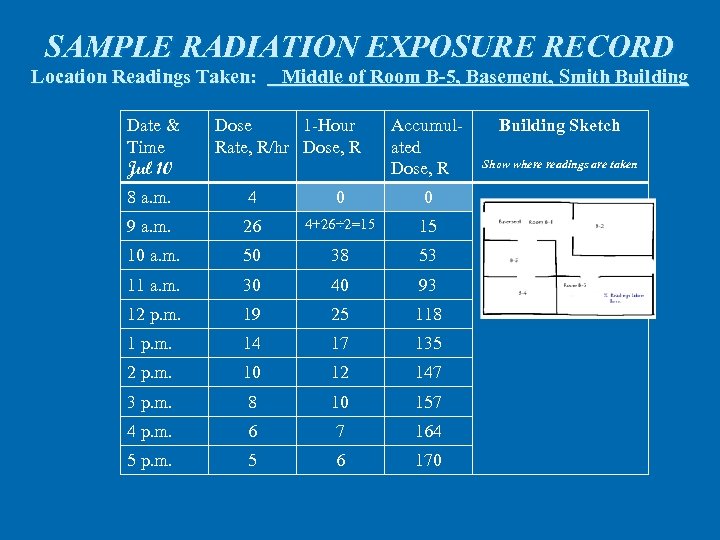 SAMPLE RADIATION EXPOSURE RECORD Location Readings Taken: Date & Time Jul 10 Middle of