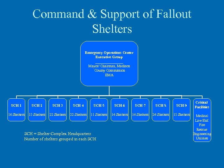 Command & Support of Fallout Shelters Emergency Operations Center Executive Group ________ Mayor/ Chairman,