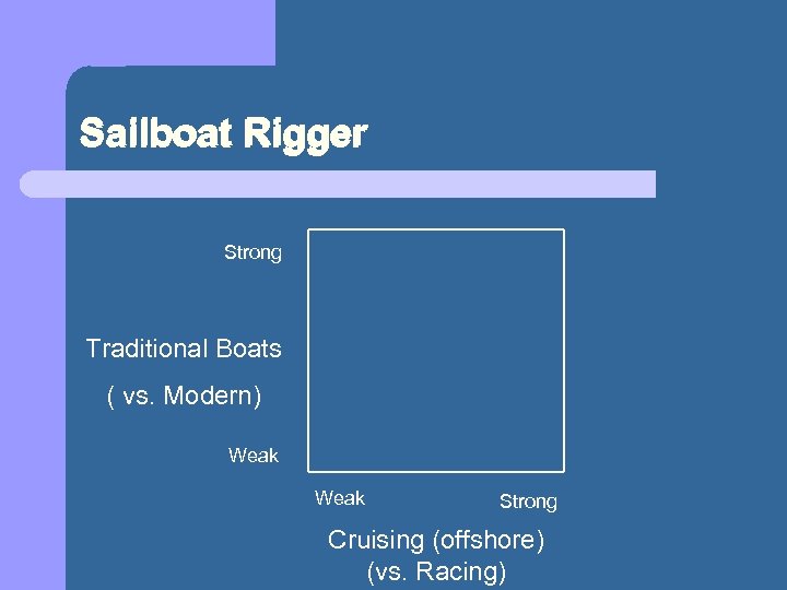 Sailboat Rigger Strong Traditional Boats ( vs. Modern) Weak Strong Cruising (offshore) (vs. Racing)