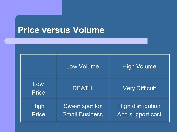 Price versus Volume Low Volume High Volume Low Price DEATH Very Difficult High Price