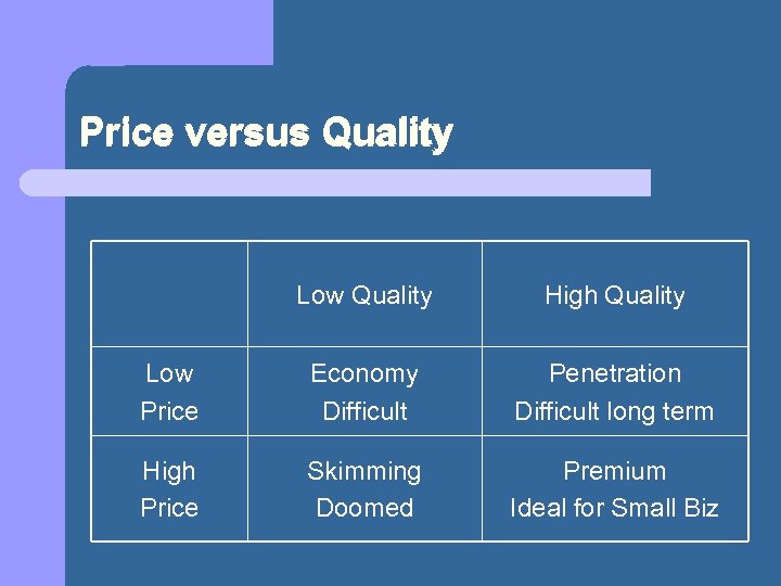 Price versus Quality Low Quality High Quality Low Price Economy Difficult Penetration Difficult long