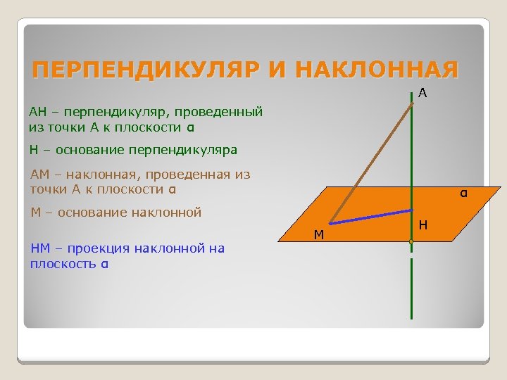 ПЕРПЕНДИКУЛЯР И НАКЛОННАЯ А АН – перпендикуляр, проведенный из точки А к плоскости α