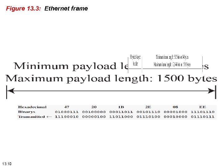 Figure 13. 3: Ethernet frame 13. 10 