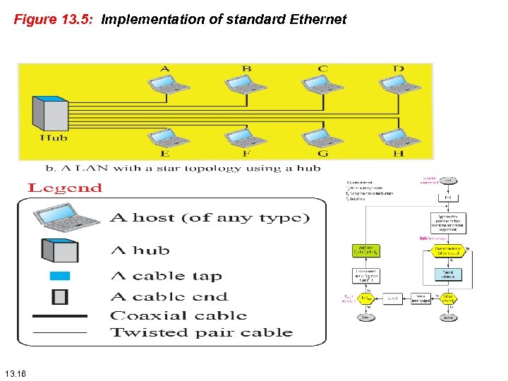 Figure 13. 5: Implementation of standard Ethernet 13. 16 