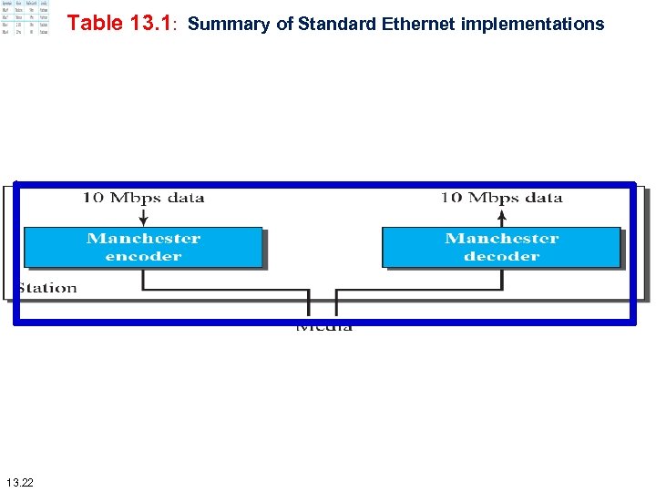 Table 13. 1: Summary of Standard Ethernet implementations 13. 22 