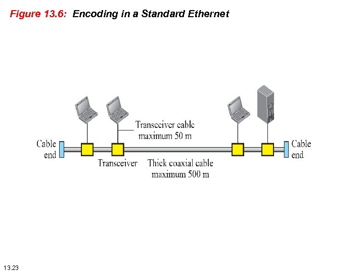 Figure 13. 6: Encoding in a Standard Ethernet 13. 23 