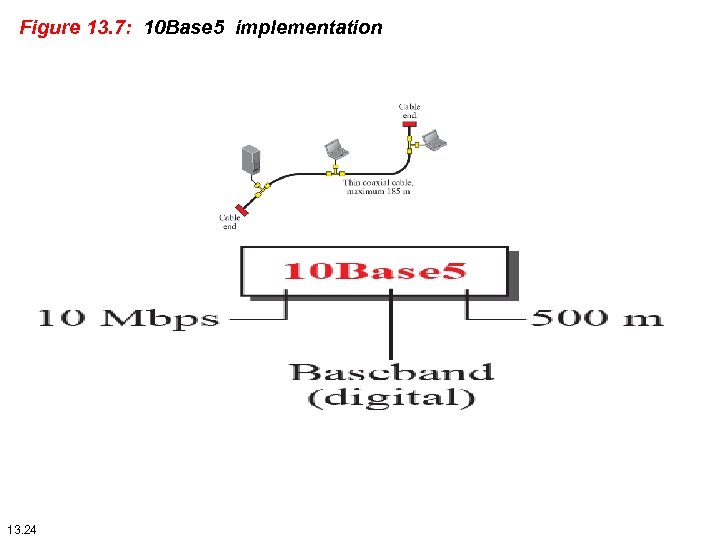 Figure 13. 7: 10 Base 5 implementation 13. 24 