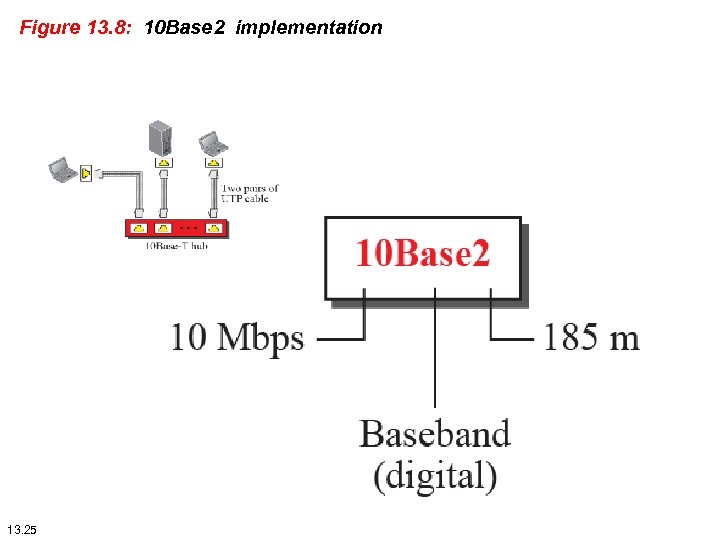 Figure 13. 8: 10 Base 2 implementation 13. 25 