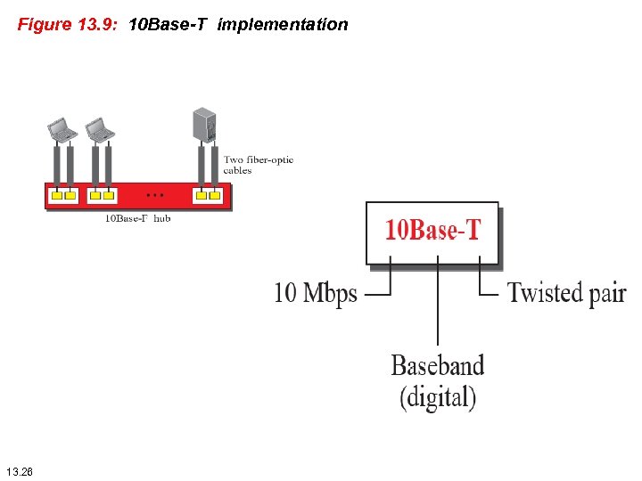 Figure 13. 9: 10 Base-T implementation 13. 26 