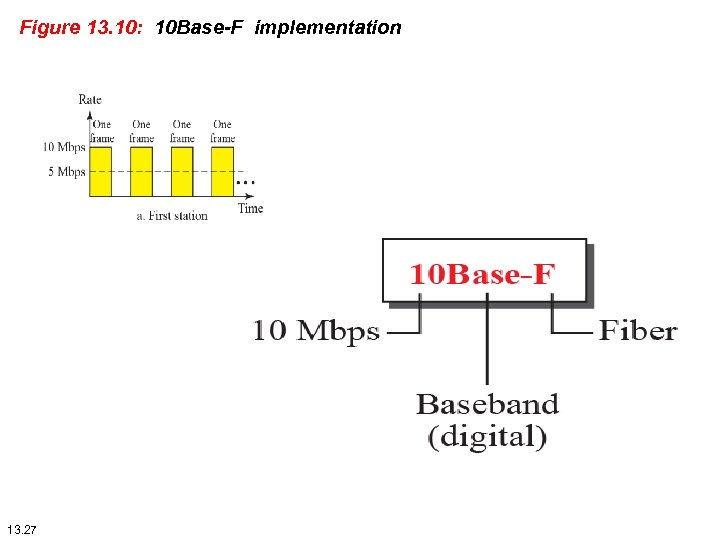 Figure 13. 10: 10 Base-F implementation 13. 27 