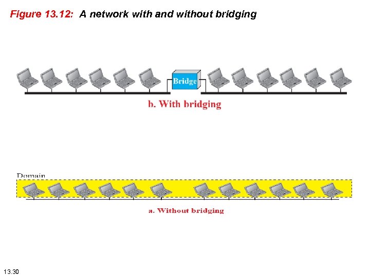 Figure 13. 12: A network with and without bridging 13. 30 