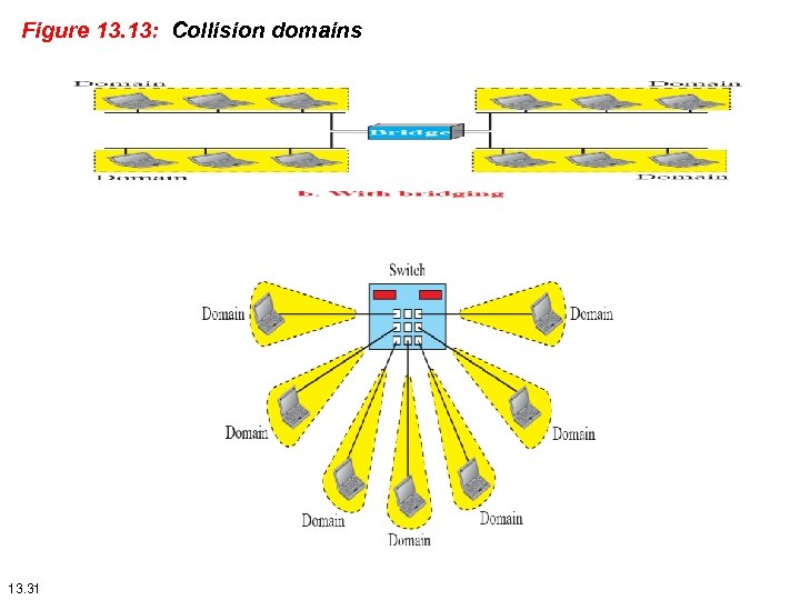 Figure 13. 13: Collision domains 13. 31 
