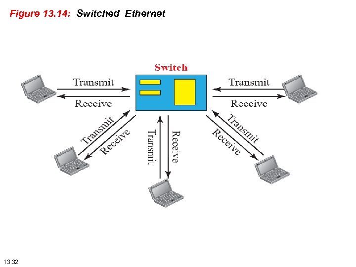 Figure 13. 14: Switched Ethernet 13. 32 