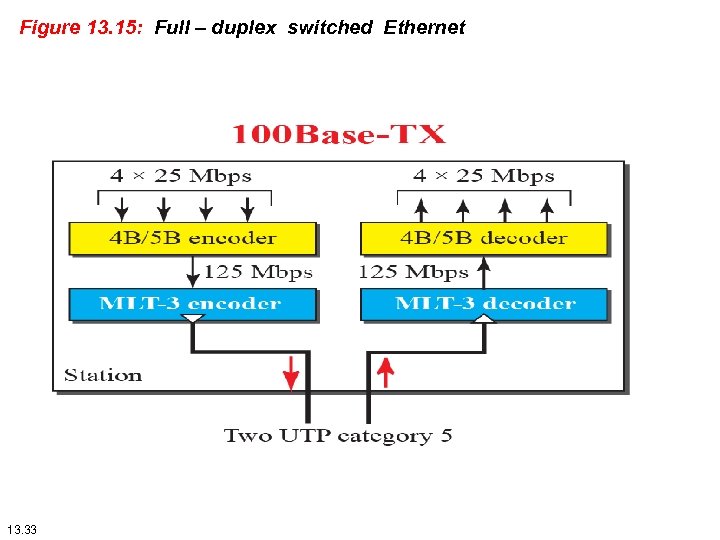 Figure 13. 15: Full – duplex switched Ethernet 13. 33 